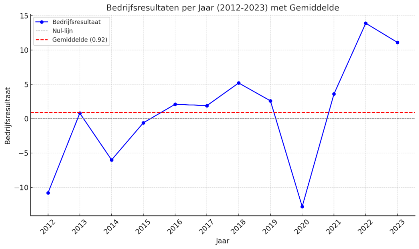 Bedrijfsresultaten per jaar met gemiddelde BAM