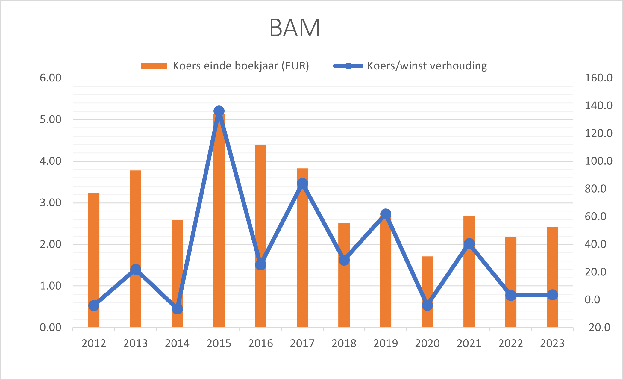 Koers einde boekjaar BAM