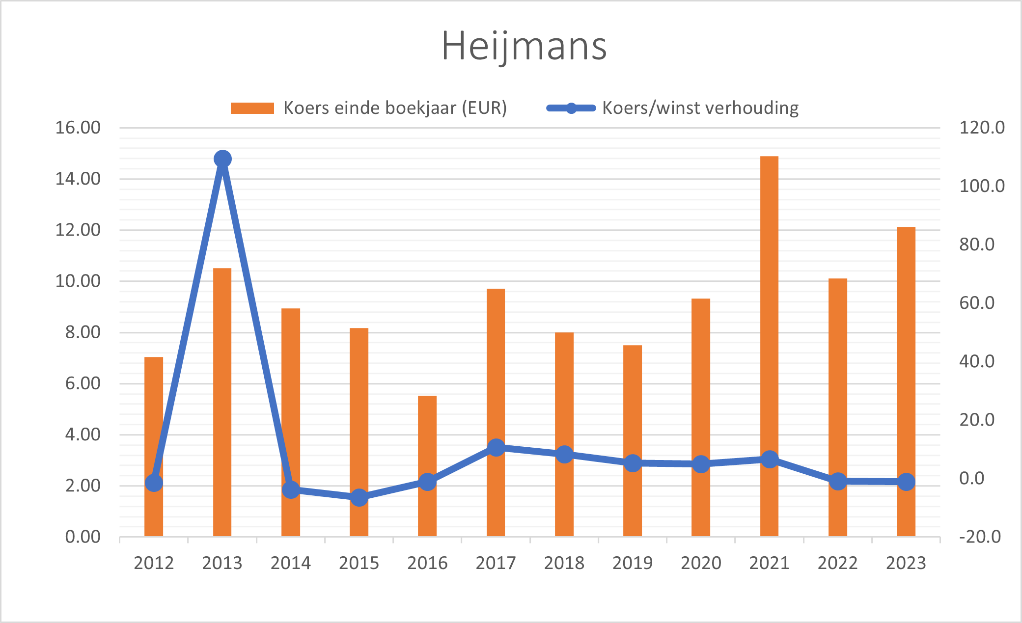 Koers einde boekjaar Heijmans