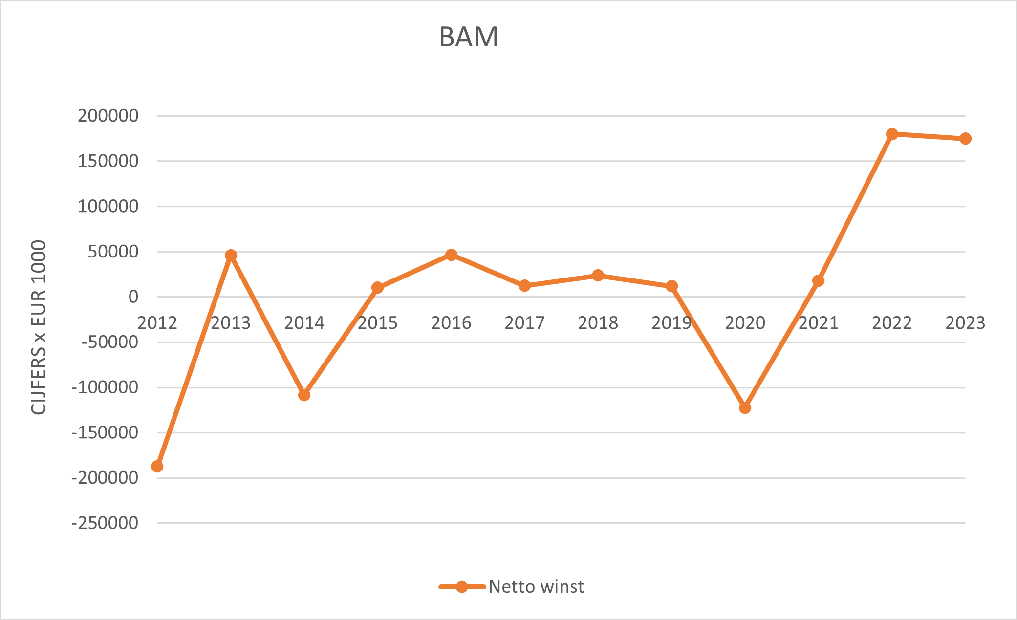 Nettowinst BAM