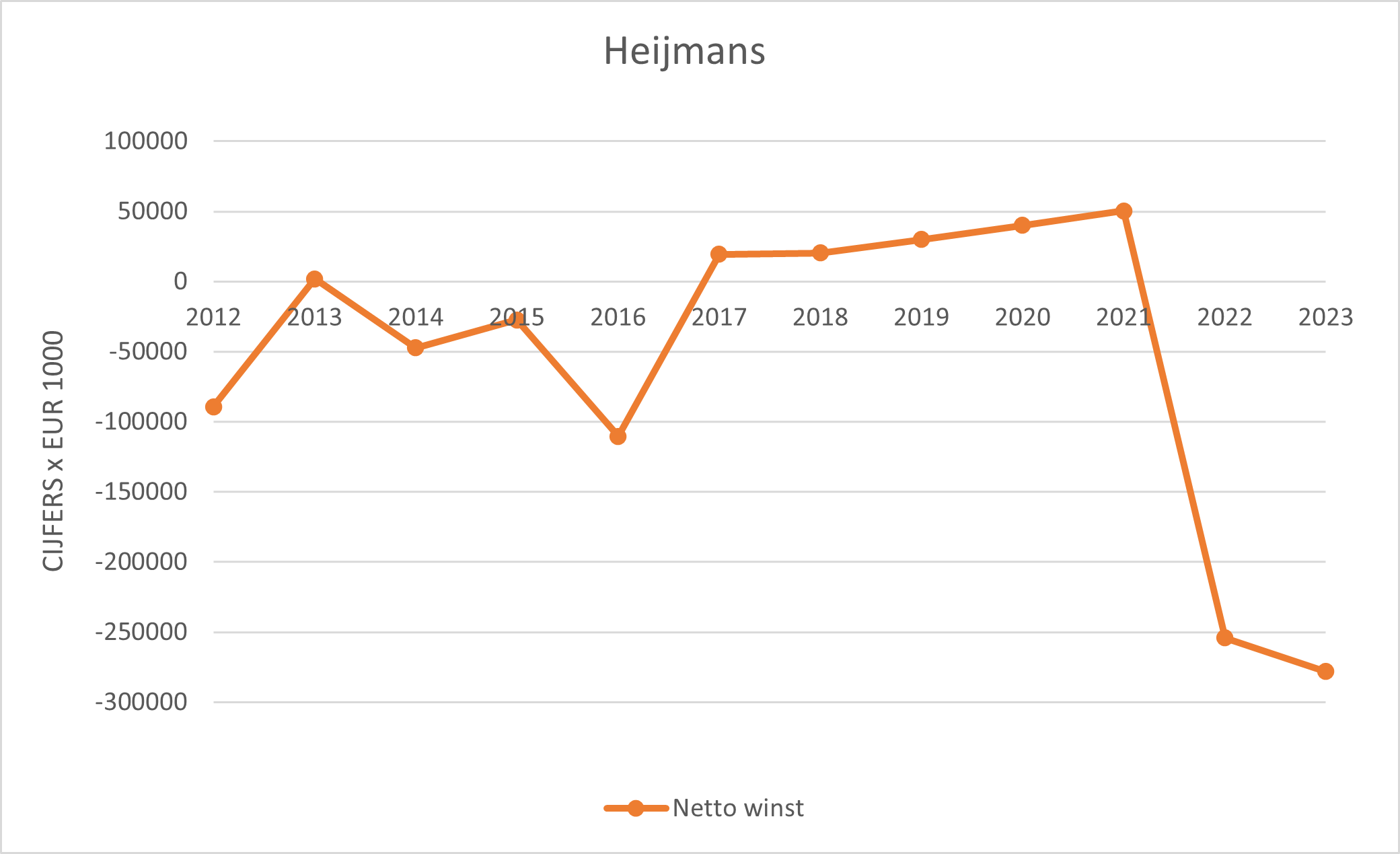 Nettowinst Heijmans