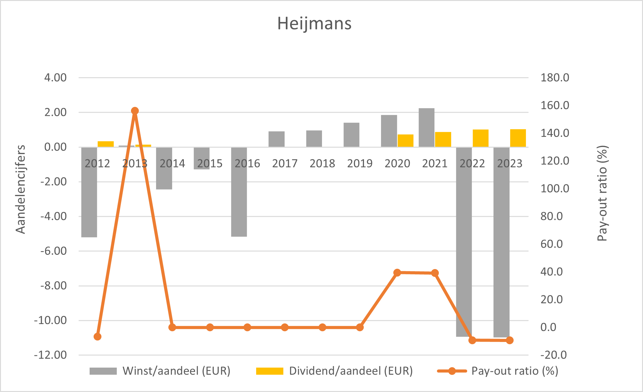 Payout Heijmans