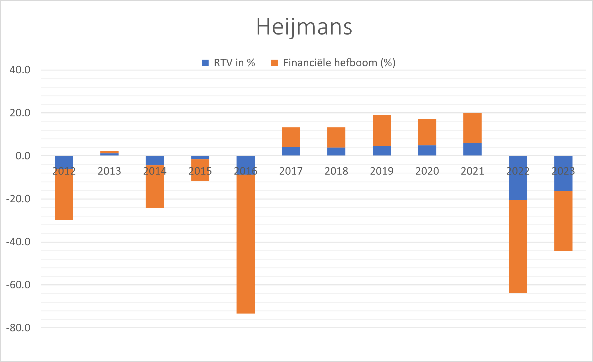 RTV Heijmans
