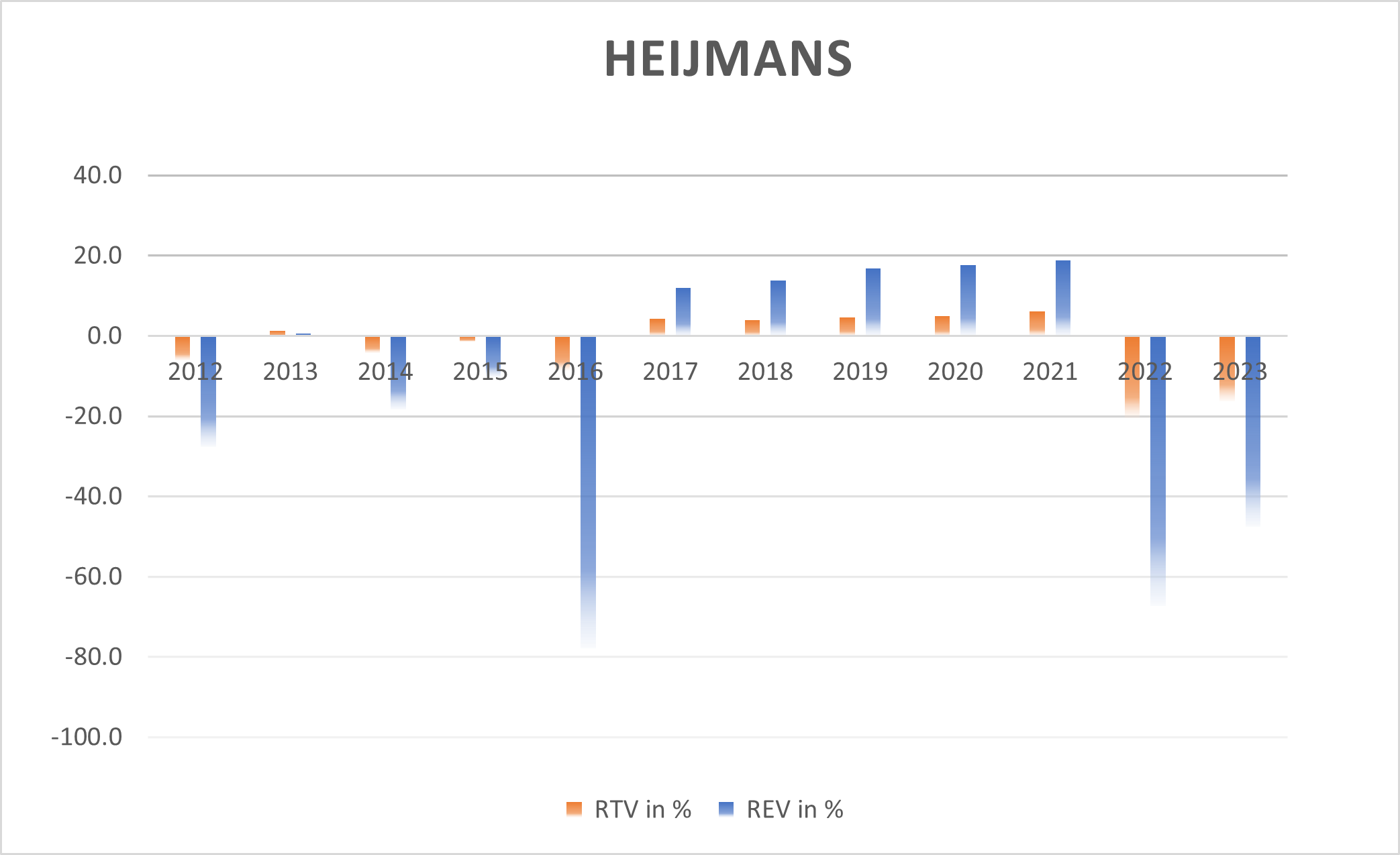 Rentabiliteit Heijmans