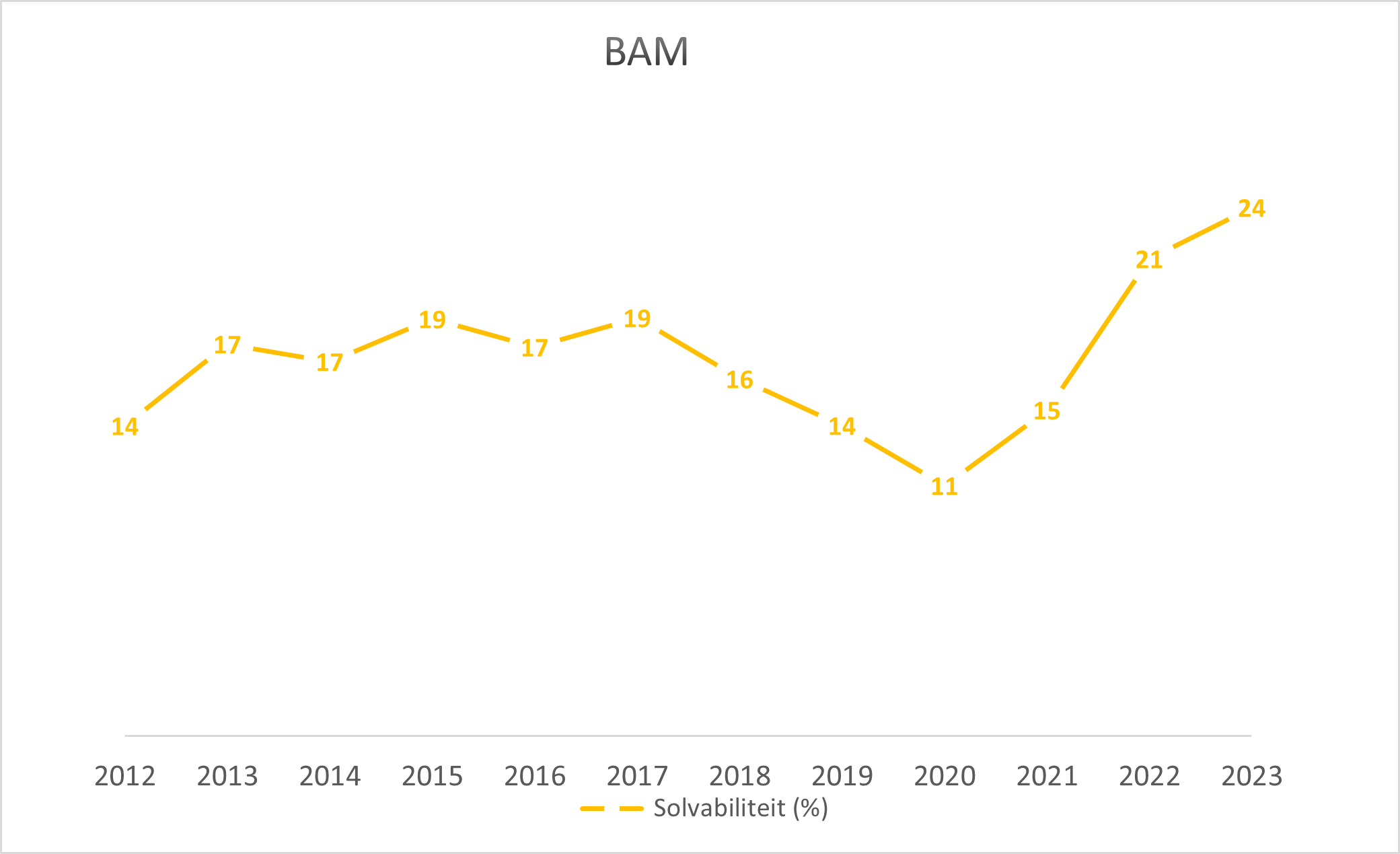 Solvabiliteit BAM