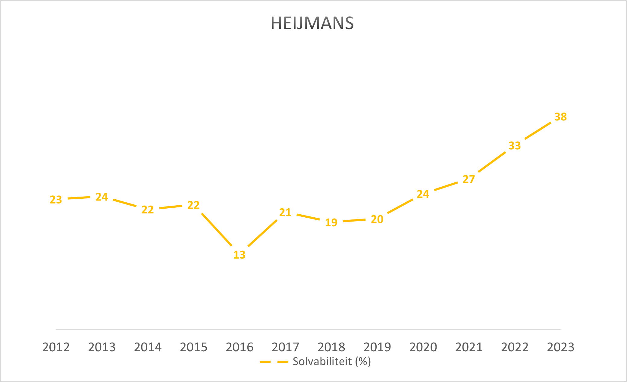 Solvabiliteit Heijmans