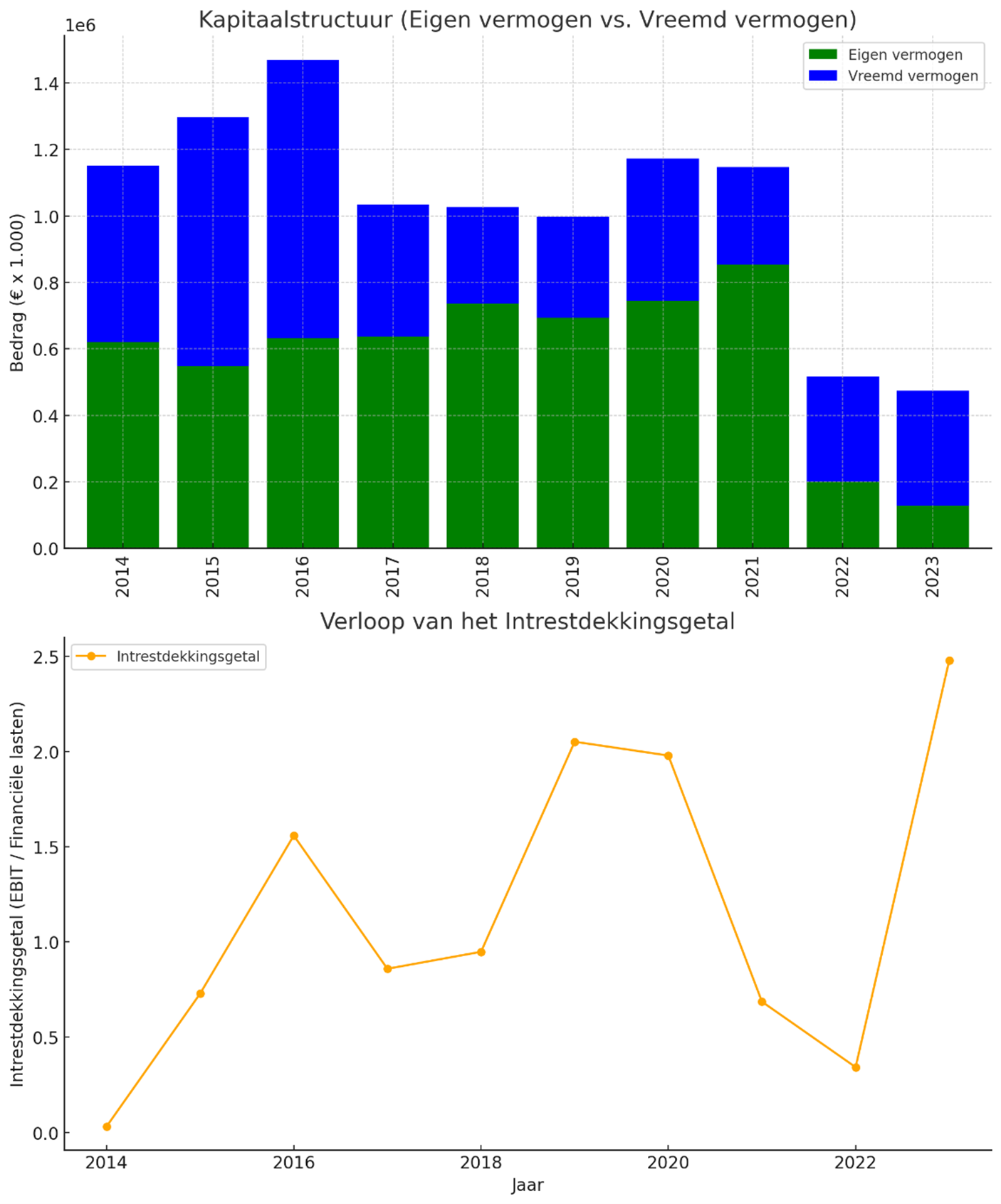 Verloop van het interestdekkingsgetal
