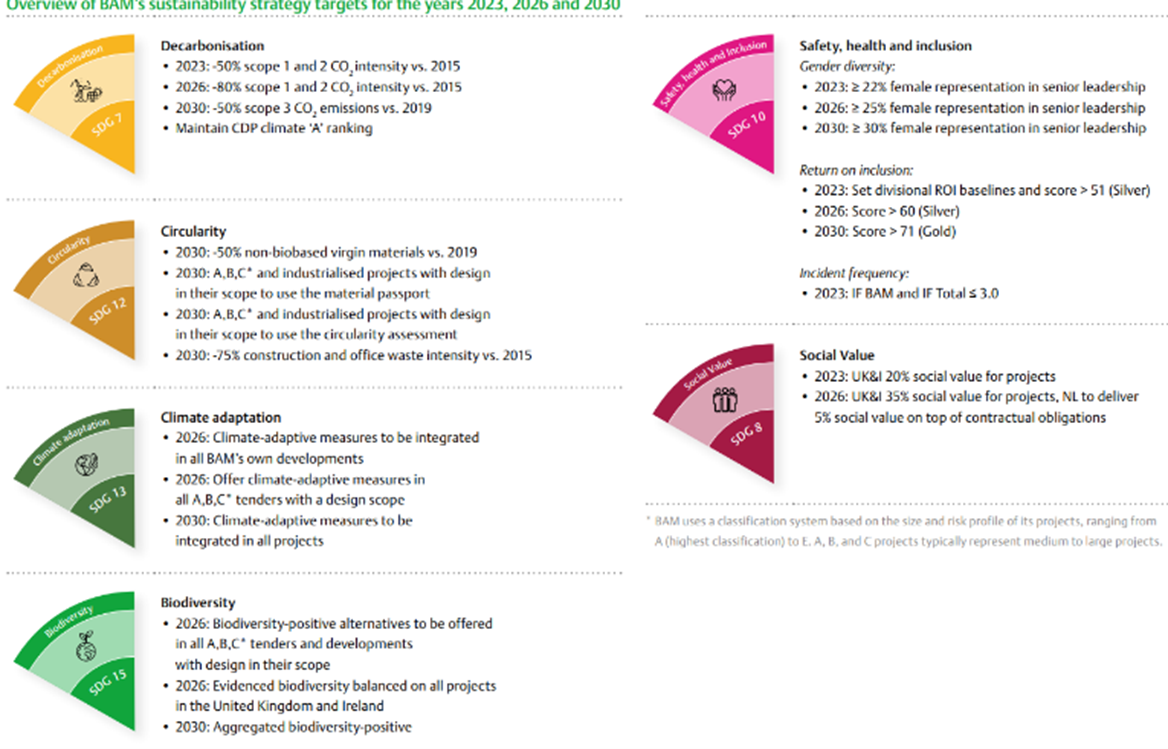 overview BAM sustainable strategy
